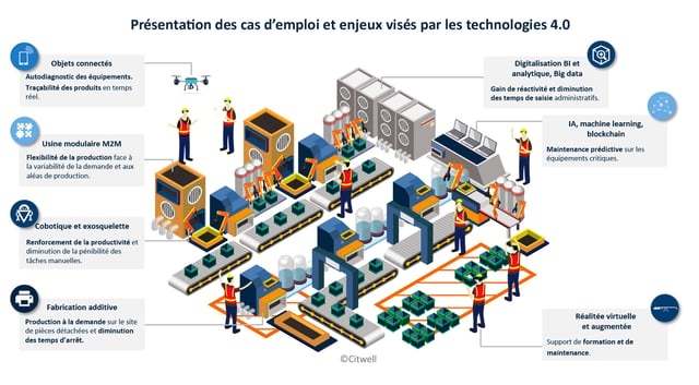 Infographie-Usine-connectée_-industrie-4.0_-Cas-demploi-et-enjeux-visés-par-les-technologies-4.0_Citwell-1