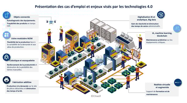 Infographie-Usine-connectée_-industrie-4.0_-Cas-demploi-et-enjeux-visés-par-les-technologies-4.0_Citwell-1